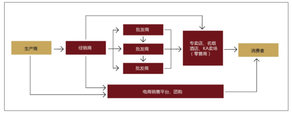 此外,基于电子商务的成熟和物流运输的支持,酒类产品开始通过电商