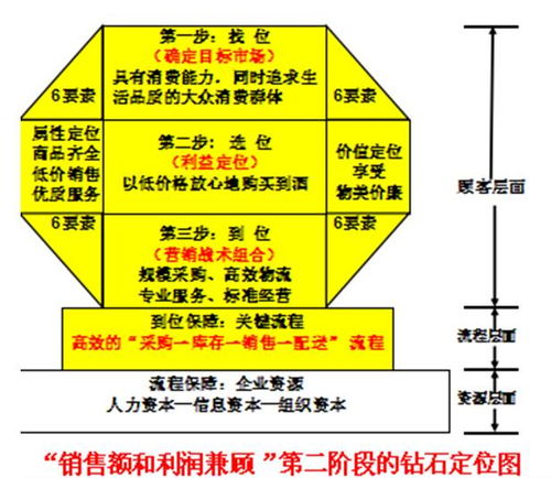 从单店到连锁,酒类连锁营销要经历三个阶段